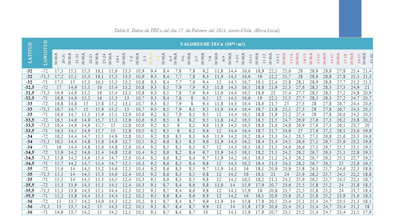 Tabla 6. Datos de TECu del día 27 de Febrero del 2014, sismo Chile