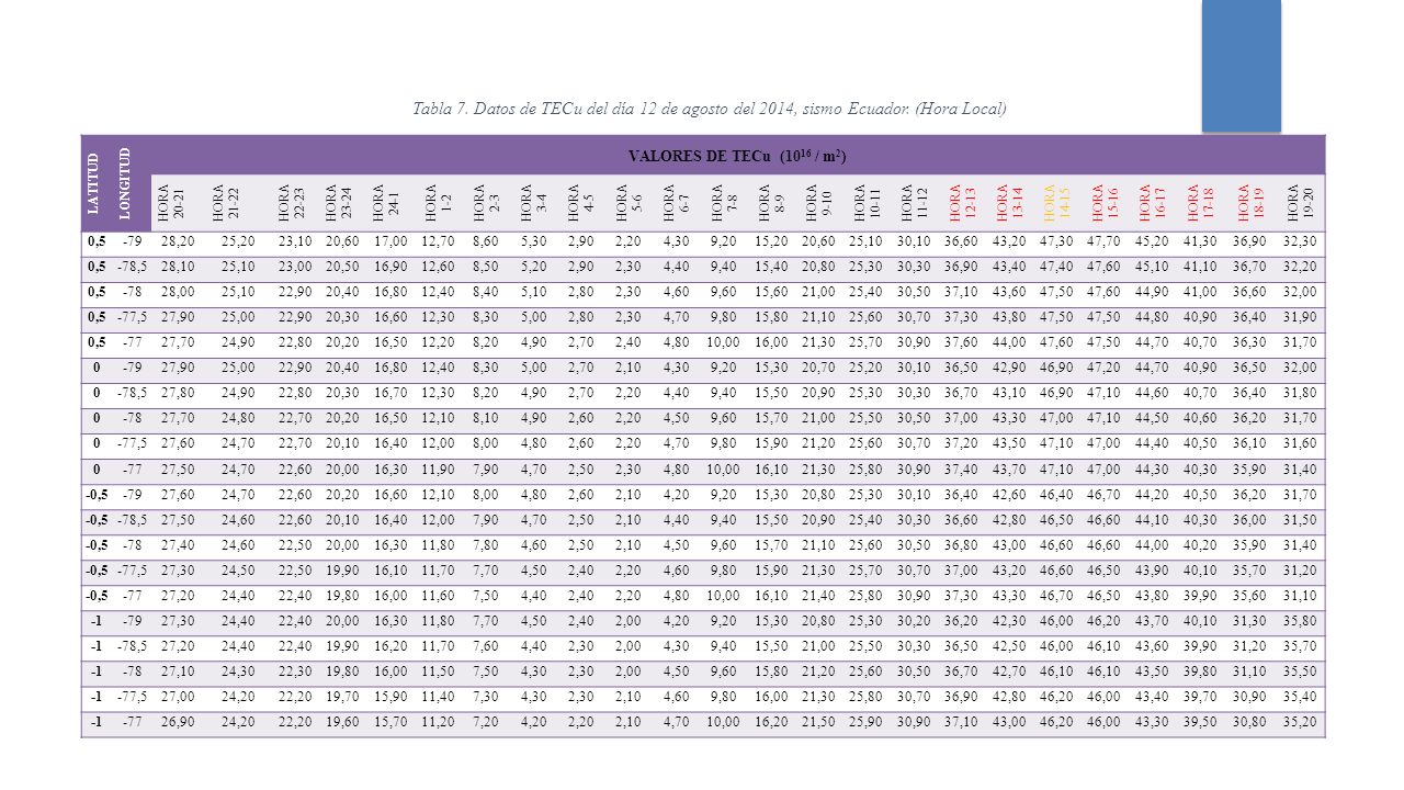 Tabla 7. Datos de TECu del día 12 de agosto del 2014, sismo Ecuador