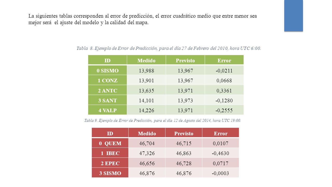 La siguientes tablas corresponden al error de predicción, el error cuadrático medio que entre menor sea mejor será el ajuste del modelo y la calidad del mapa.