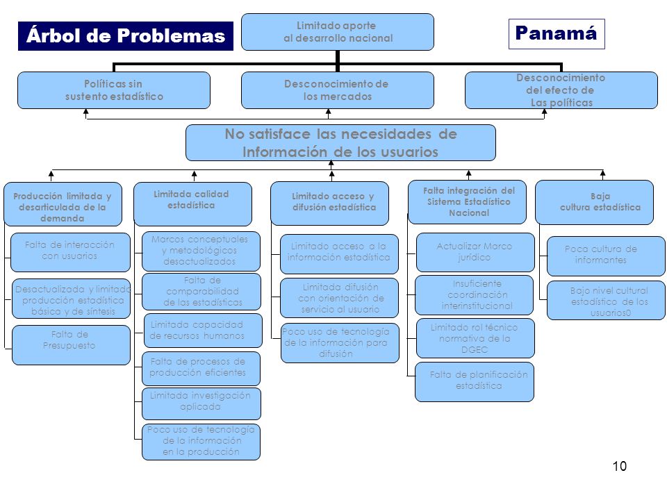 Panamá No satisface las necesidades de Información de los usuarios