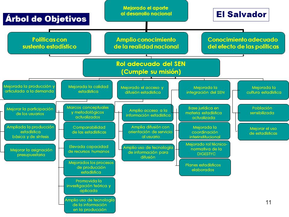 El Salvador Árbol de Objetivos Rol adecuado del SEN (Cumple su misión)