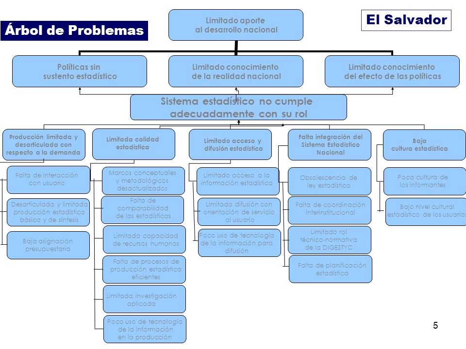 El Salvador Árbol de Problemas Sistema estadístico no cumple