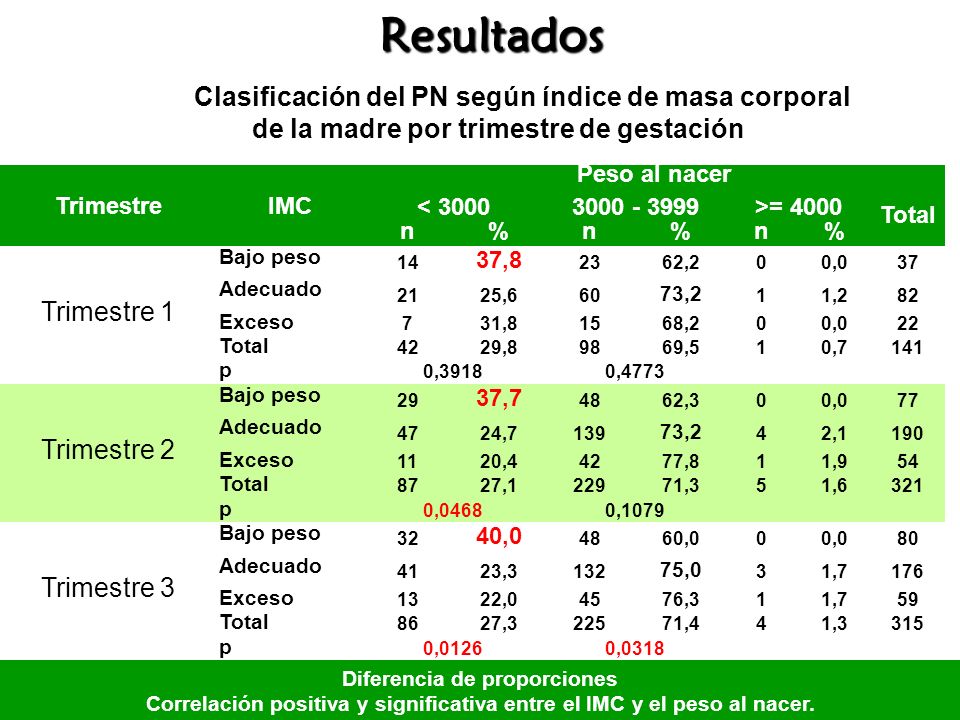 Resultados Clasificación del PN según índice de masa corporal de la madre por trimestre de gestación.
