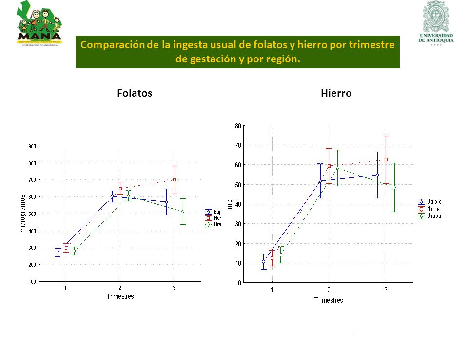 Comparación de la ingesta usual de folatos y hierro por trimestre de gestación y por región.