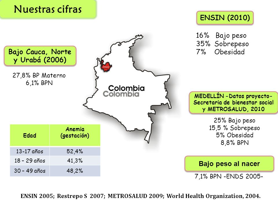 Nuestras cifras ENSIN (2010) 16% Bajo peso 35% Sobrepeso 7% Obesidad