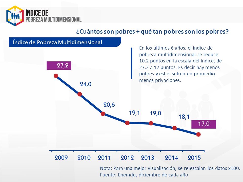 ¿Cuántos son pobres + qué tan pobres son los pobres