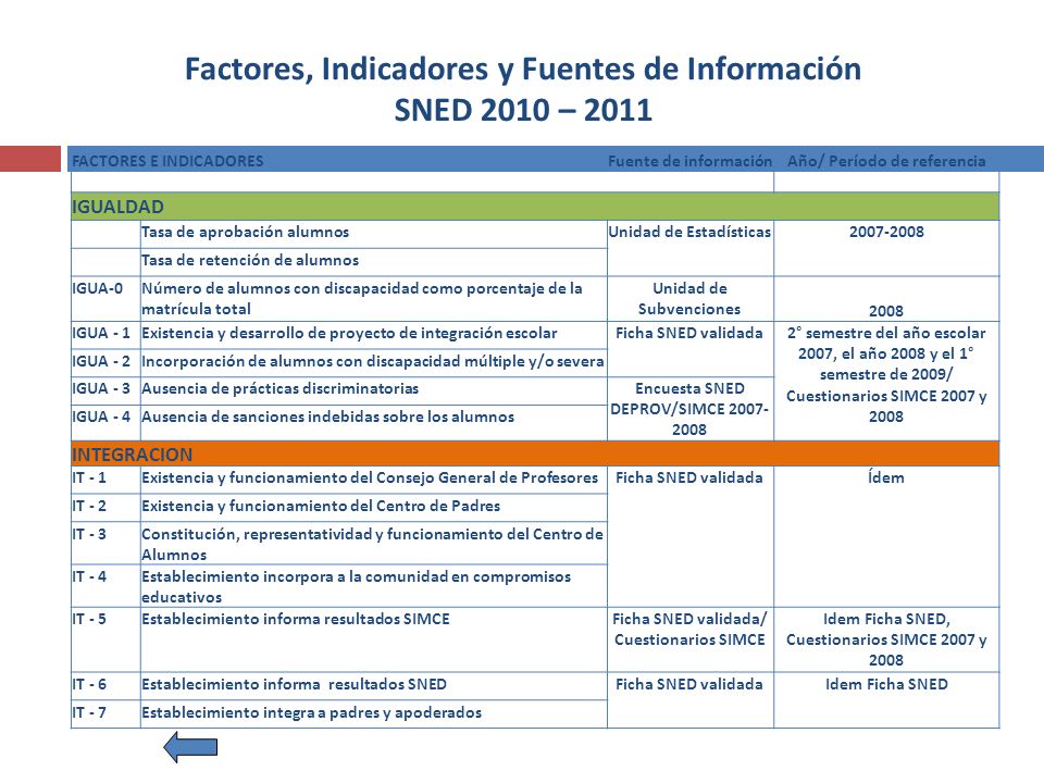 Factores, Indicadores y Fuentes de Información SNED 2010 – 2011