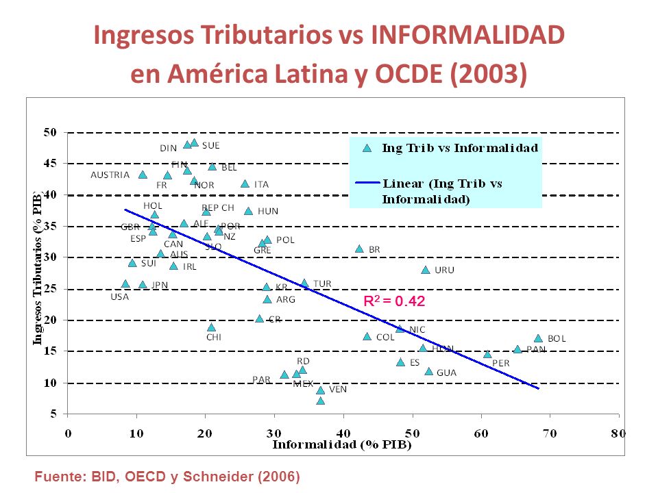 Ingresos Tributarios vs INFORMALIDAD en América Latina y OCDE (2003)