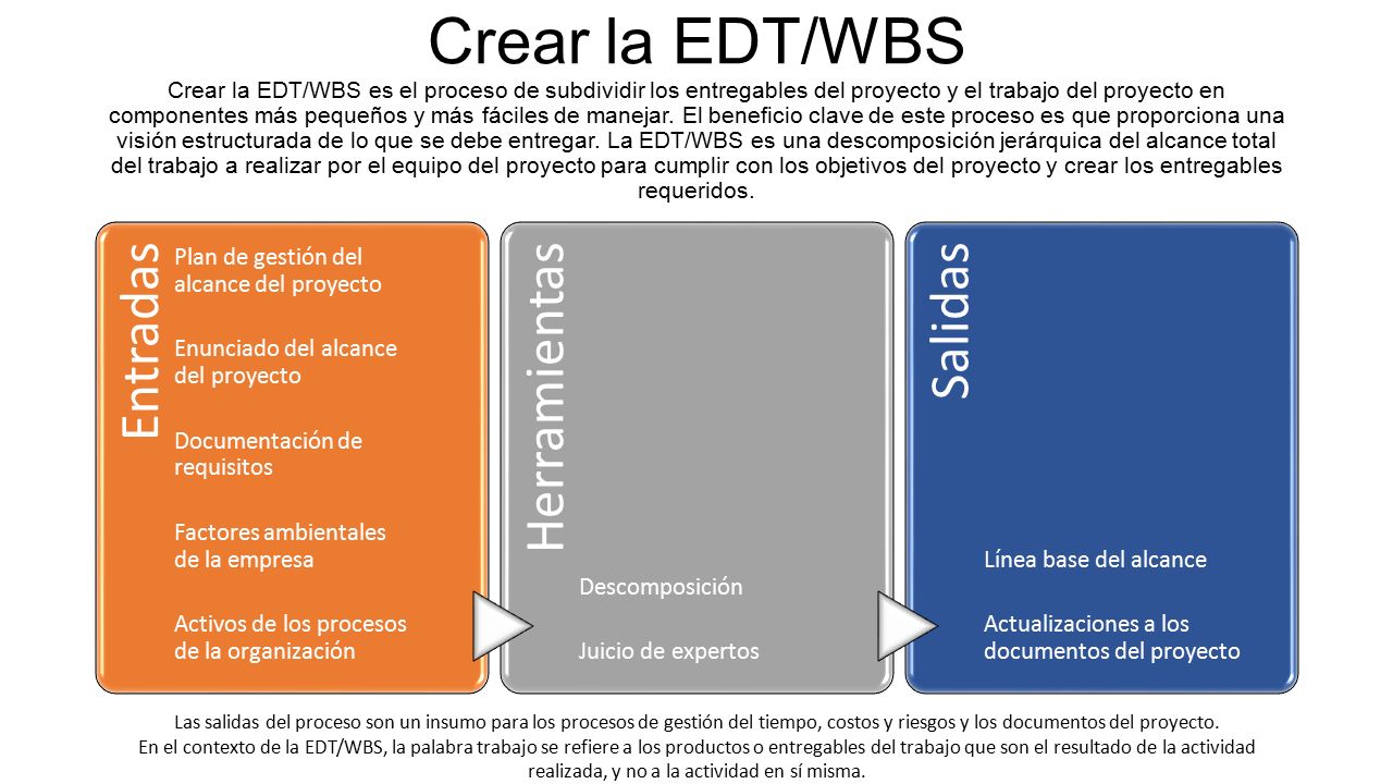 Crear la EDT/WBS Crear la EDT/WBS es el proceso de subdividir los entregables del proyecto y el trabajo del proyecto en componentes más pequeños y más fáciles de manejar. El beneficio clave de este proceso es que proporciona una visión estructurada de lo que se debe entregar. La EDT/WBS es una descomposición jerárquica del alcance total del trabajo a realizar por el equipo del proyecto para cumplir con los objetivos del proyecto y crear los entregables requeridos.