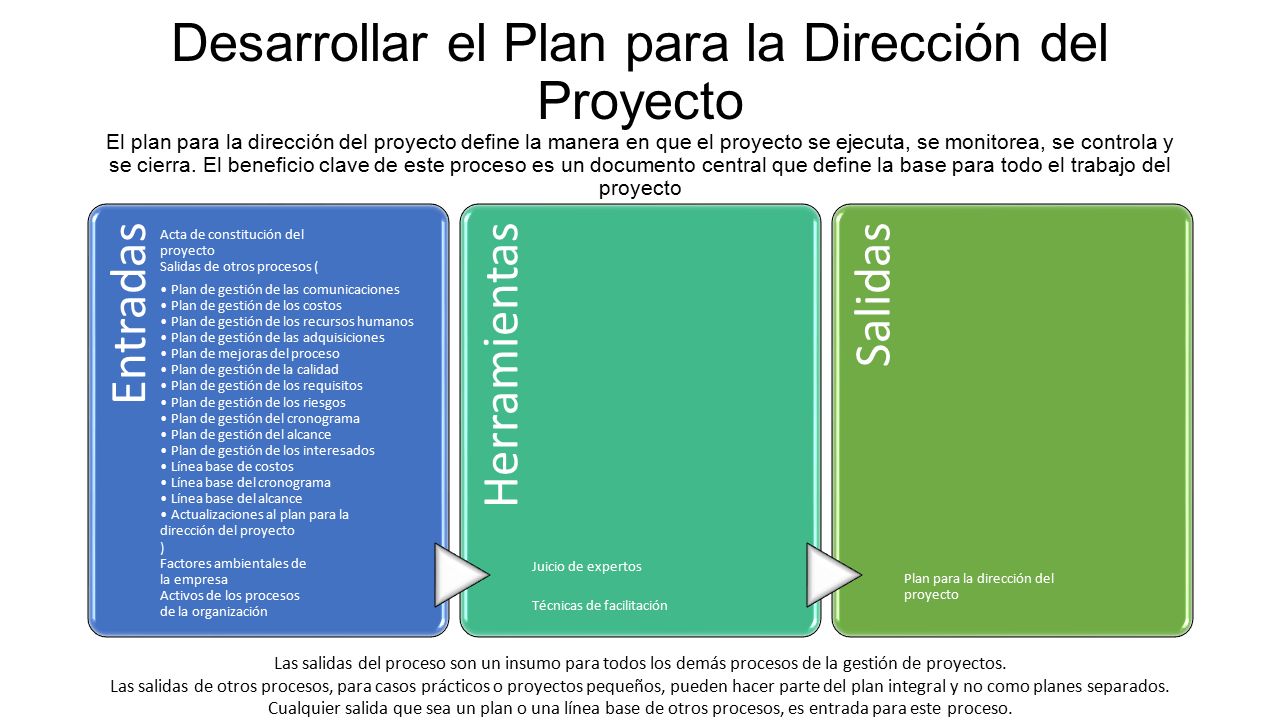 Desarrollar el Plan para la Dirección del Proyecto El plan para la dirección del proyecto define la manera en que el proyecto se ejecuta, se monitorea, se controla y se cierra. El beneficio clave de este proceso es un documento central que define la base para todo el trabajo del proyecto