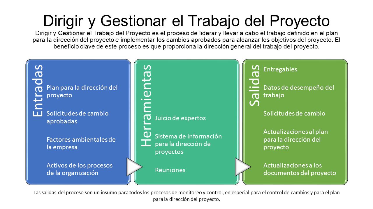 Dirigir y Gestionar el Trabajo del Proyecto Dirigir y Gestionar el Trabajo del Proyecto es el proceso de liderar y llevar a cabo el trabajo definido en el plan para la dirección del proyecto e implementar los cambios aprobados para alcanzar los objetivos del proyecto. El beneficio clave de este proceso es que proporciona la dirección general del trabajo del proyecto.
