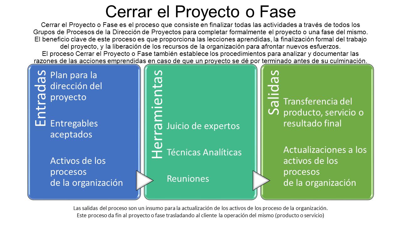 Cerrar el Proyecto o Fase Cerrar el Proyecto o Fase es el proceso que consiste en finalizar todas las actividades a través de todos los Grupos de Procesos de la Dirección de Proyectos para completar formalmente el proyecto o una fase del mismo. El beneficio clave de este proceso es que proporciona las lecciones aprendidas, la finalización formal del trabajo del proyecto, y la liberación de los recursos de la organización para afrontar nuevos esfuerzos. El proceso Cerrar el Proyecto o Fase también establece los procedimientos para analizar y documentar las razones de las acciones emprendidas en caso de que un proyecto se dé por terminado antes de su culminación.