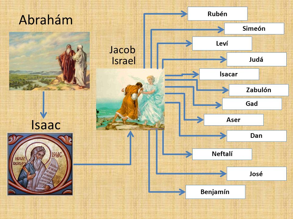 Abrahám Isaac Jacob Israel Rubén Simeón Leví Judá lsacar Zabulón Gad