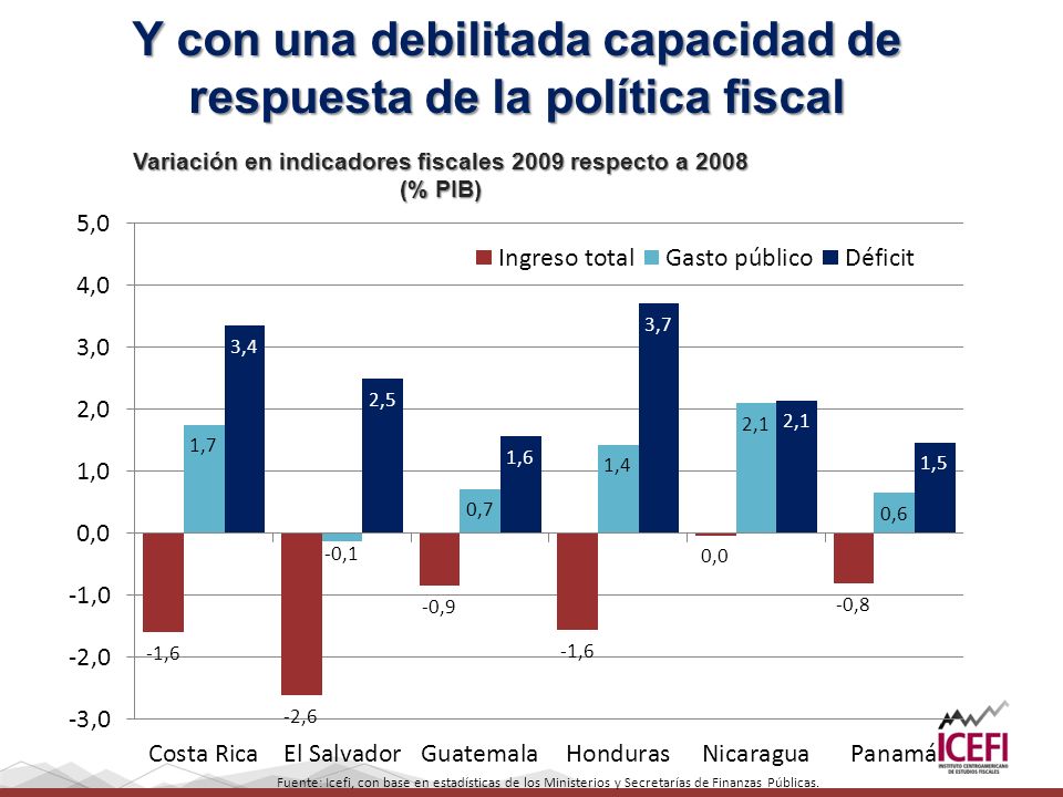 Variación en indicadores fiscales 2009 respecto a 2008 (% PIB)