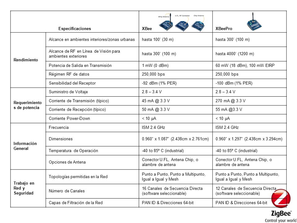 Especificaciones XBee. XBeePro. Rendimiento. Alcance en ambientes interiores/zonas urbanas. hasta 100’ (30 m)