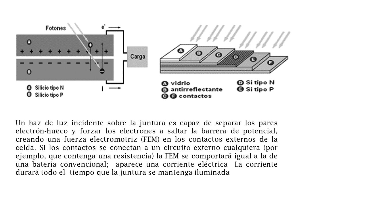 Un haz de luz incidente sobre la juntura es capaz de separar los pares electrón-hueco y forzar los electrones a saltar la barrera de potencial, creando una fuerza electromotriz (FEM) en los contactos externos de la celda.