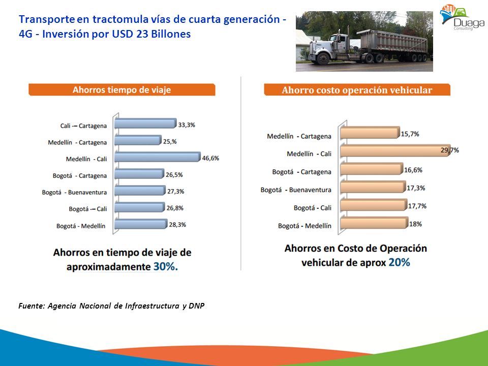Transporte en tractomula vías de cuarta generación - 4G - Inversión por USD 23 Billones