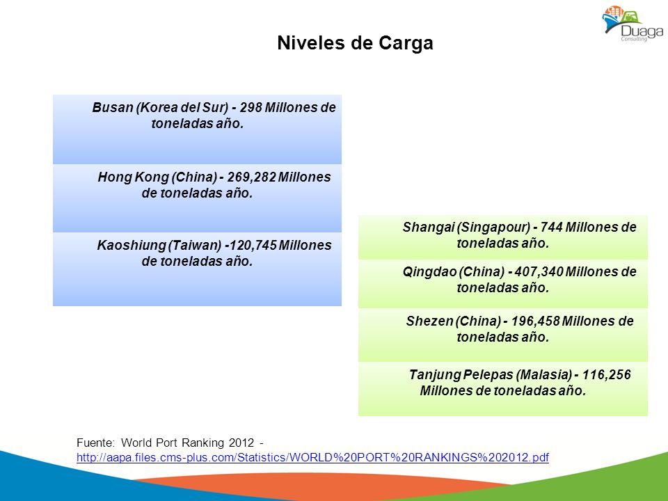 Niveles de Carga Busan (Korea del Sur) Millones de toneladas año. Hong Kong (China) - 269,282 Millones de toneladas año.