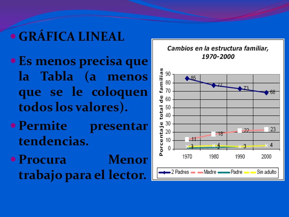 GRÁFICA LINEAL Es menos precisa que la Tabla (a menos que se le coloquen todos los valores). Permite presentar tendencias.