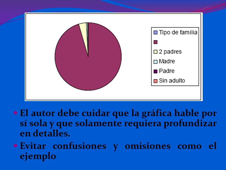 El autor debe cuidar que la gráfica hable por sí sola y que solamente requiera profundizar en detalles.