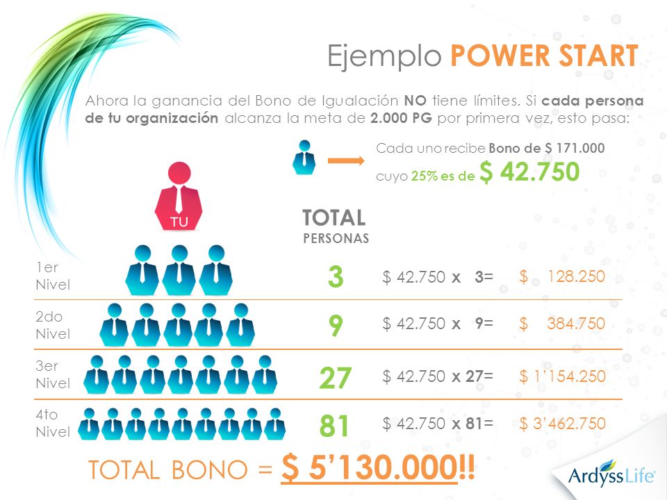 Ejemplo POWER START TOTAL BONO = $ 5’ !! TOTAL