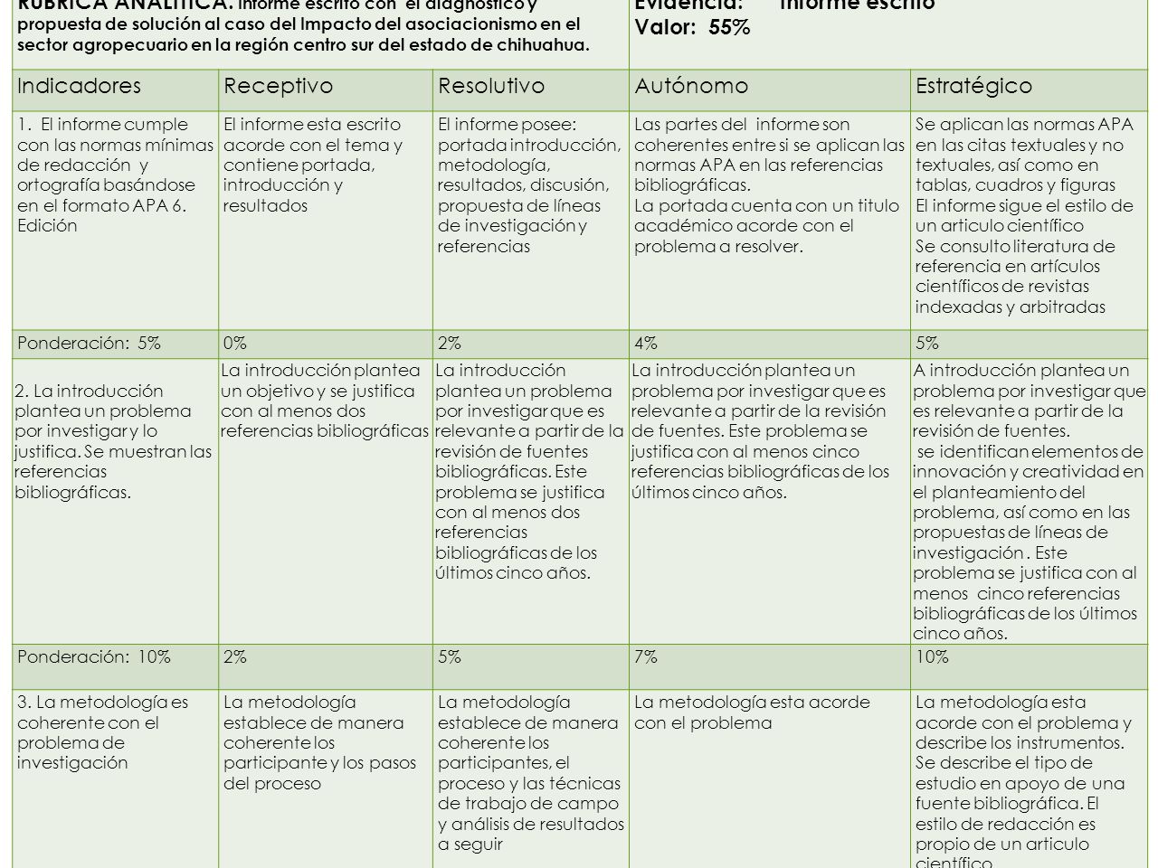 Evidencia: Informe escrito Valor: 55% Indicadores Receptivo Resolutivo