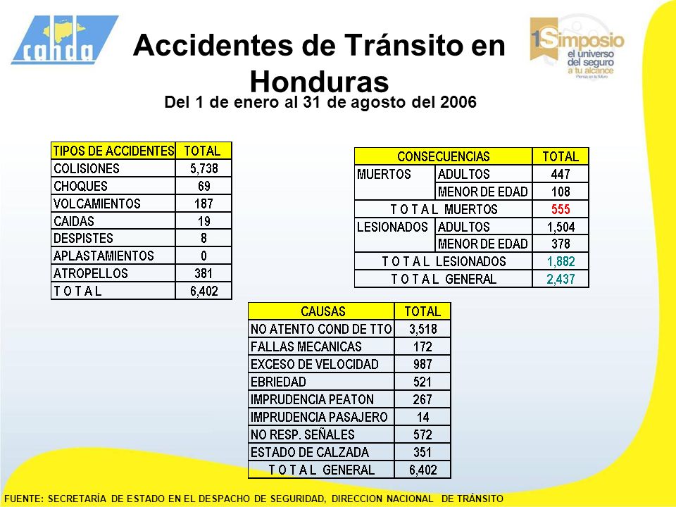 Accidentes de Tránsito en Honduras