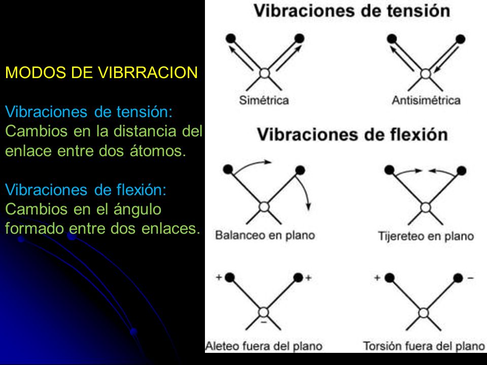 MODOS DE VIBRRACION Vibraciones de tensión: Cambios en la distancia del enlace entre dos átomos.