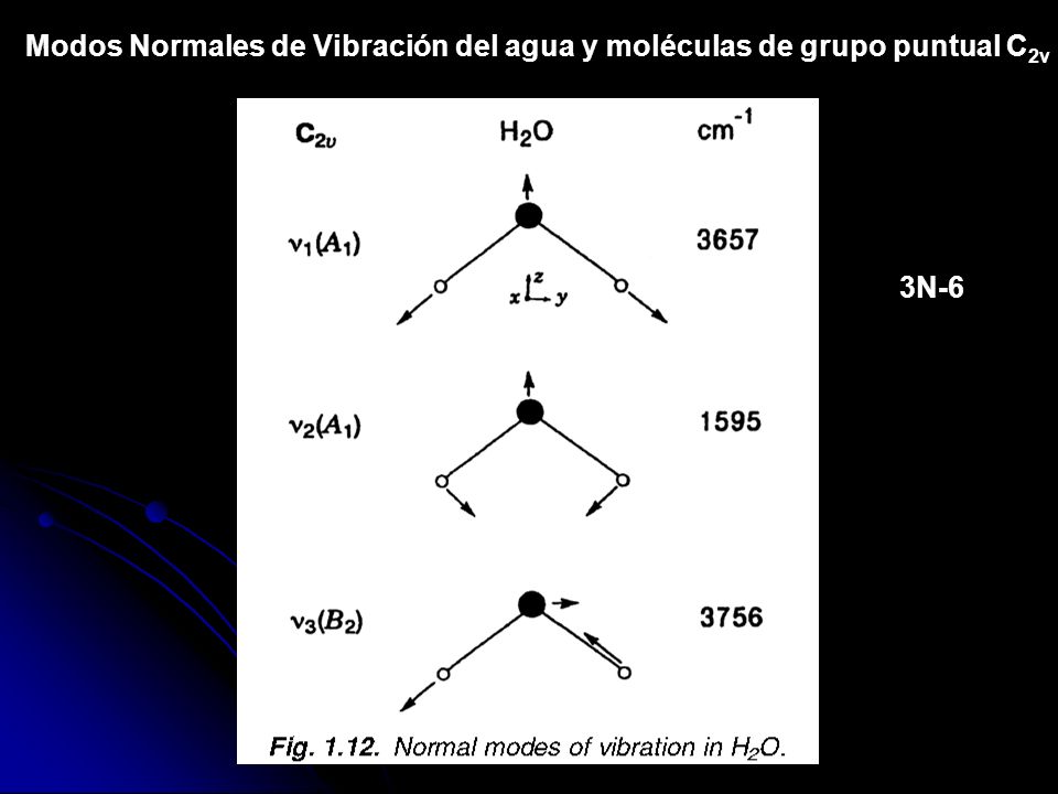 Modos Normales de Vibración del agua y moléculas de grupo puntual C2v