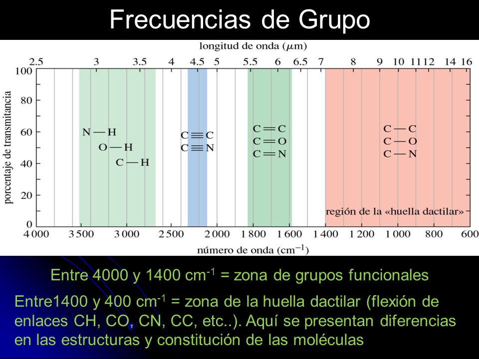 Entre 4000 y 1400 cm-1 = zona de grupos funcionales