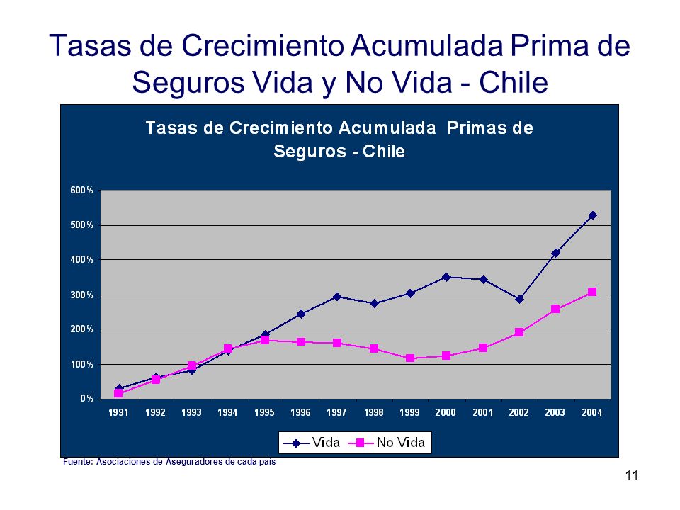 Tasas de Crecimiento Acumulada Prima de Seguros Vida y No Vida - Chile