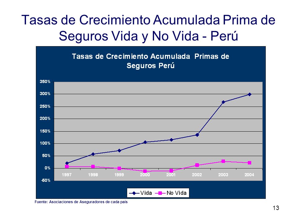 Tasas de Crecimiento Acumulada Prima de Seguros Vida y No Vida - Perú