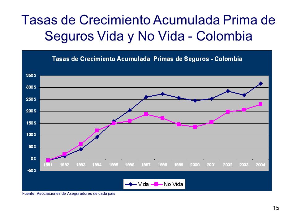 Tasas de Crecimiento Acumulada Prima de Seguros Vida y No Vida - Colombia