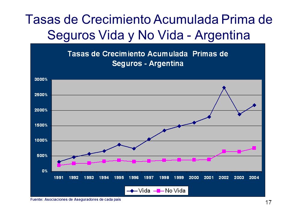 Tasas de Crecimiento Acumulada Prima de Seguros Vida y No Vida - Argentina