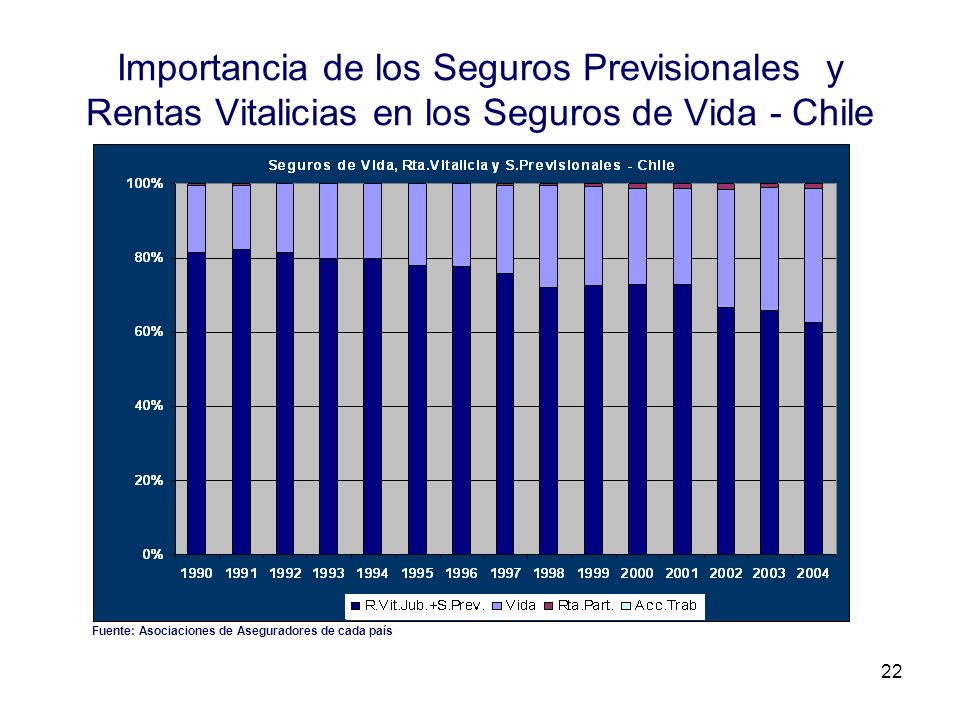 Importancia de los Seguros Previsionales y Rentas Vitalicias en los Seguros de Vida - Chile