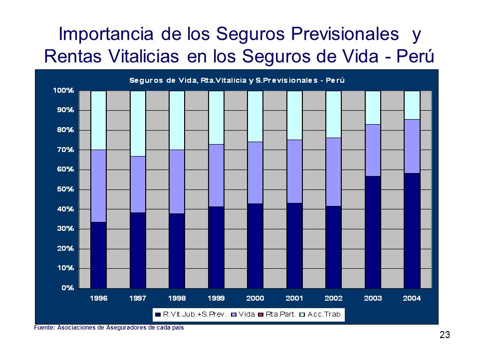 Importancia de los Seguros Previsionales y Rentas Vitalicias en los Seguros de Vida - Perú