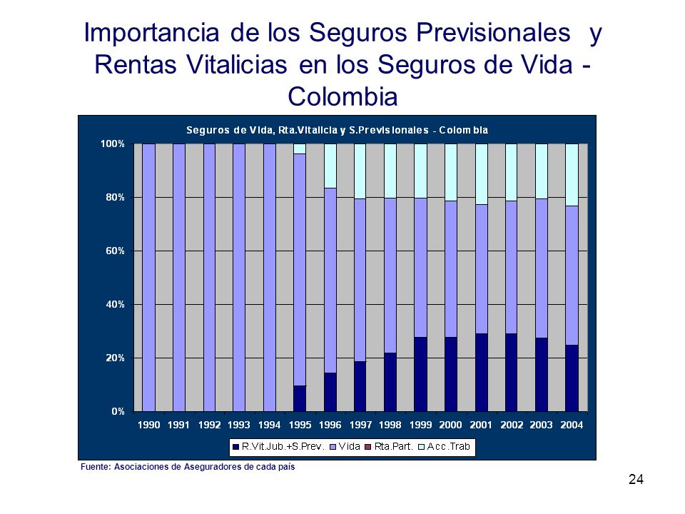 Importancia de los Seguros Previsionales y Rentas Vitalicias en los Seguros de Vida - Colombia