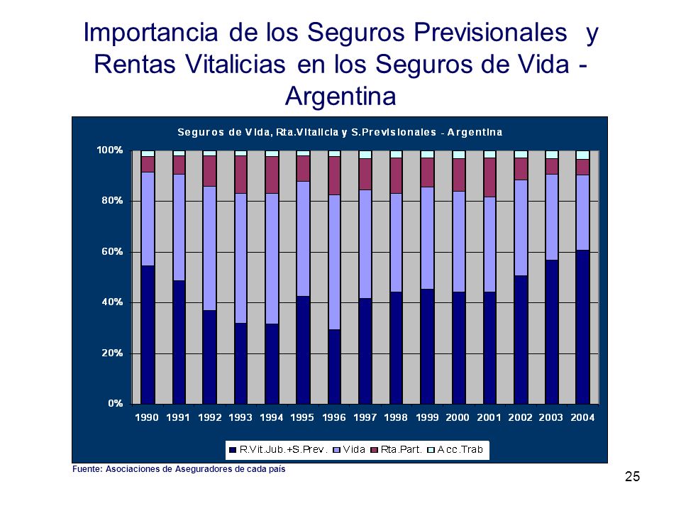 Importancia de los Seguros Previsionales y Rentas Vitalicias en los Seguros de Vida - Argentina