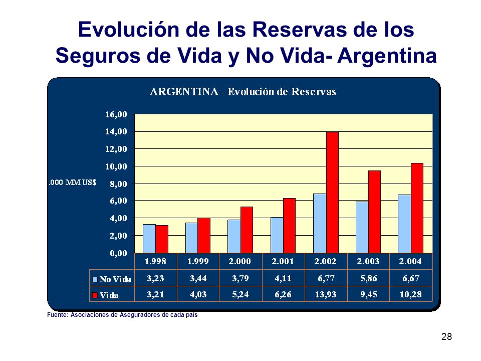 Evolución de las Reservas de los Seguros de Vida y No Vida- Argentina