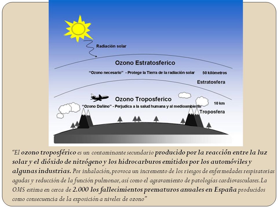 El ozono troposférico es un contaminante secundario producido por la reacción entre la luz solar y el dióxido de nitrógeno y los hidrocarburos emitidos por los automóviles y algunas industrias. Por inhalación, provoca un incremento de los riesgos de enfermedades respiratorias agudas y reducción de la función pulmonar, así como el agravamiento de patologías cardiovasculares.