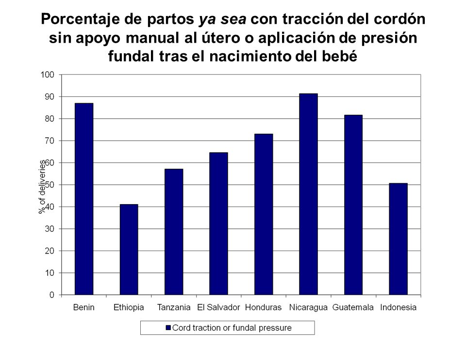 Porcentaje de partos ya sea con tracción del cordón sin apoyo manual al útero o aplicación de presión fundal tras el nacimiento del bebé