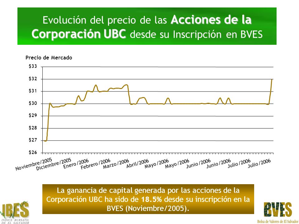 Evolución del precio de las Acciones de la Corporación UBC desde su Inscripción en BVES