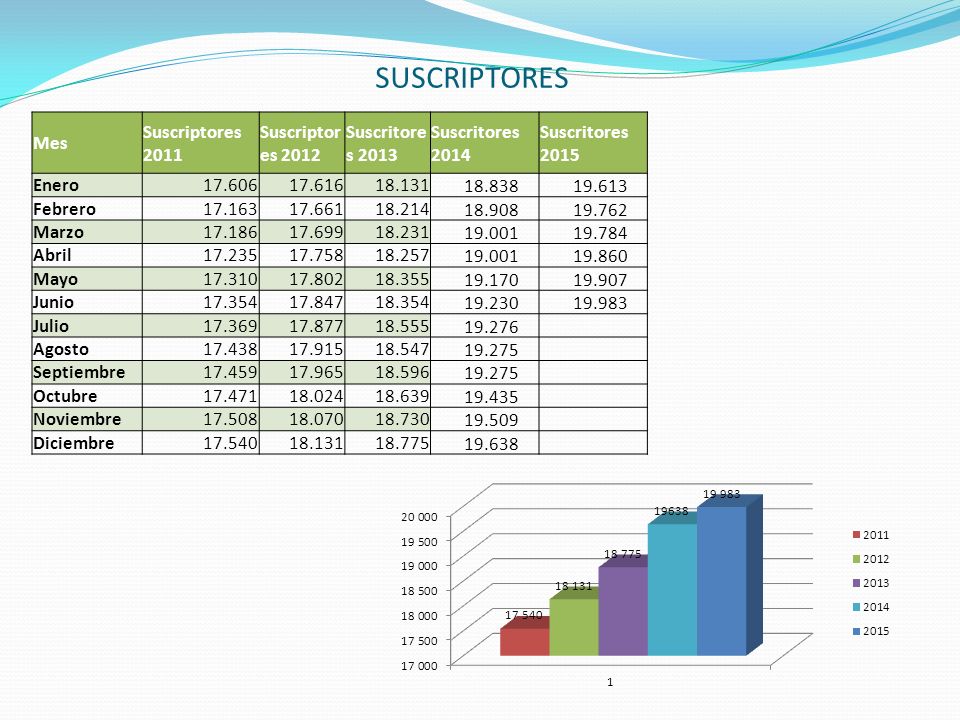 SUSCRIPTORES Mes Suscriptores 2011 Suscriptores 2012 Suscritores 2013