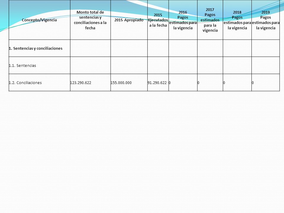 Monto total de sentencias y conciliaciones a la fecha 2015 Apropiado