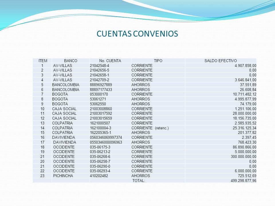 CUENTAS CONVENIOS ITEM BANCO No. CUENTA TIPO SALDO EFECTIVO 1