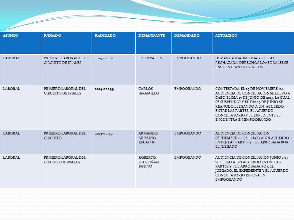 ASUNTO JUZGADO. RADICADO. DEMANDANTE. DEMANDADO. ACTUACION. LABORAL. PRIMERO LABORAL DEL CIRCUITO DE IPIALES.