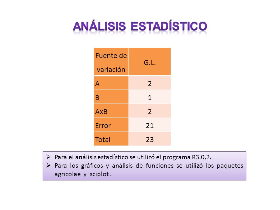 ANÁLISIS ESTADÍSTICO Fuente de variación G.L. A 2 B 1 AxB Error 21