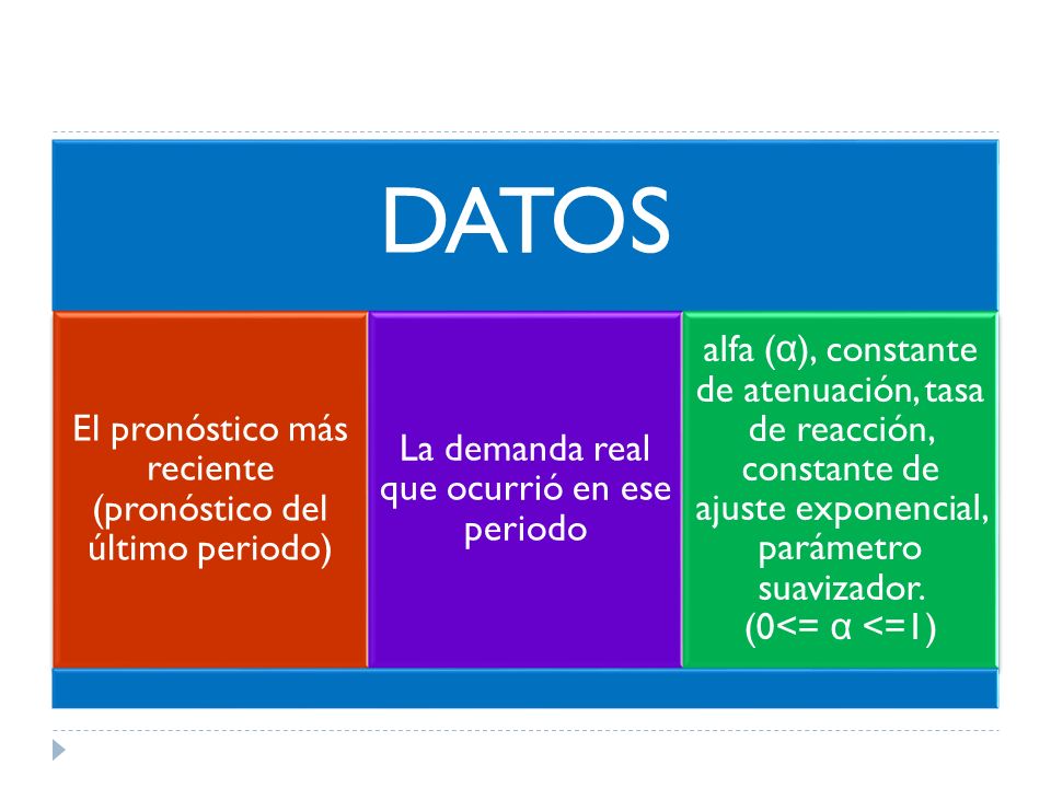 DATOS El pronóstico más reciente (pronóstico del último periodo) La demanda real que ocurrió en ese periodo.