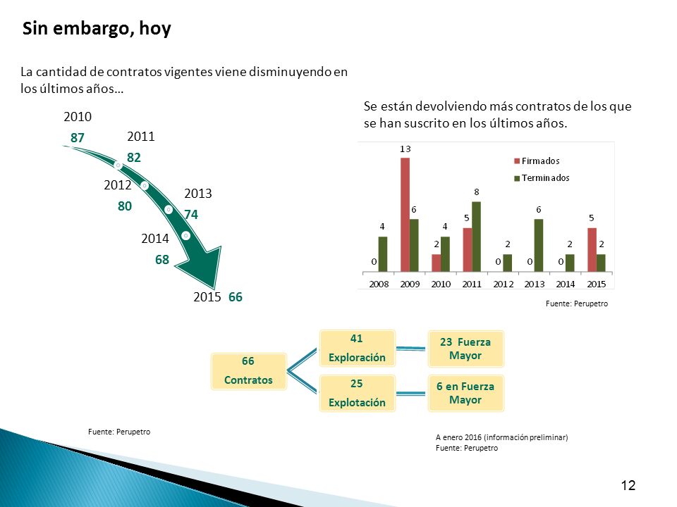 Sin embargo, hoy La cantidad de contratos vigentes viene disminuyendo en los últimos años…