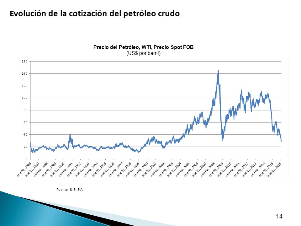 Precio del Petróleo, WTI, Precio Spot FOB (US$ por barril)